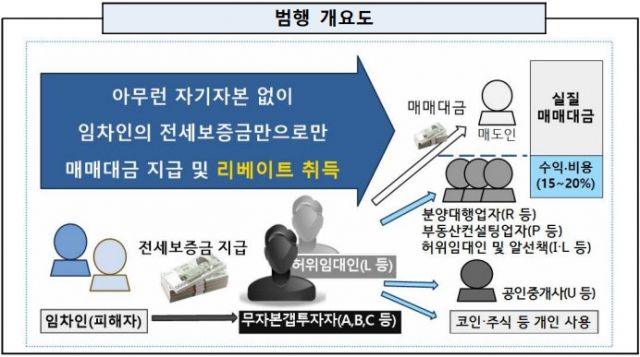 ‘무자본 갭투자’ 방식으로 전세 보증금 약 2434억원 편취한 일당 재판행