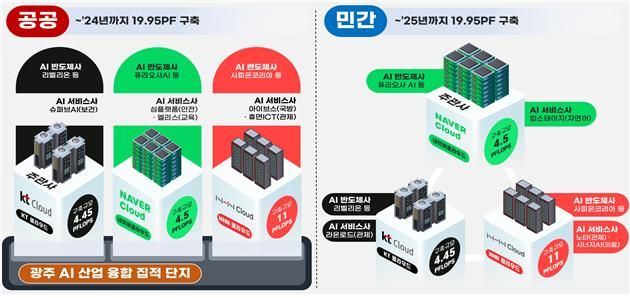 ‘AI반도체 맞춤형 클라우드 개발’..과기정통부 1조 예타 추진