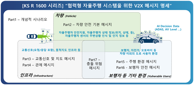 협력형 자율주행 시스템 위한 V2X 메시지 명제. 국토교통부 제공