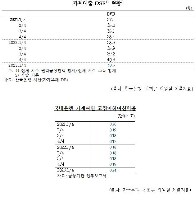 가계대출 DSR 및 국내은행 가계여신 고정이하여신비율 현황. 자료=김희곤 의원실 제공