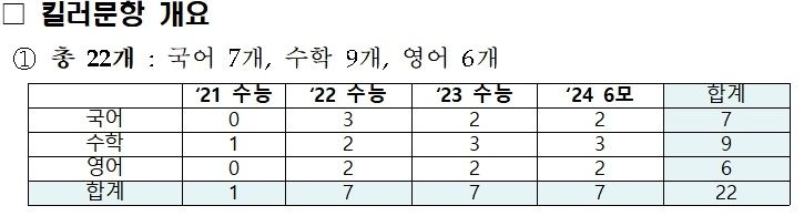 2021년부터 2023년 수능 및 2024학년도 6월 모의평가에서 출제된 킬러문항 수.