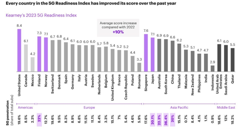 올해 전세계 국가 중 한국의 5G 성적표는?