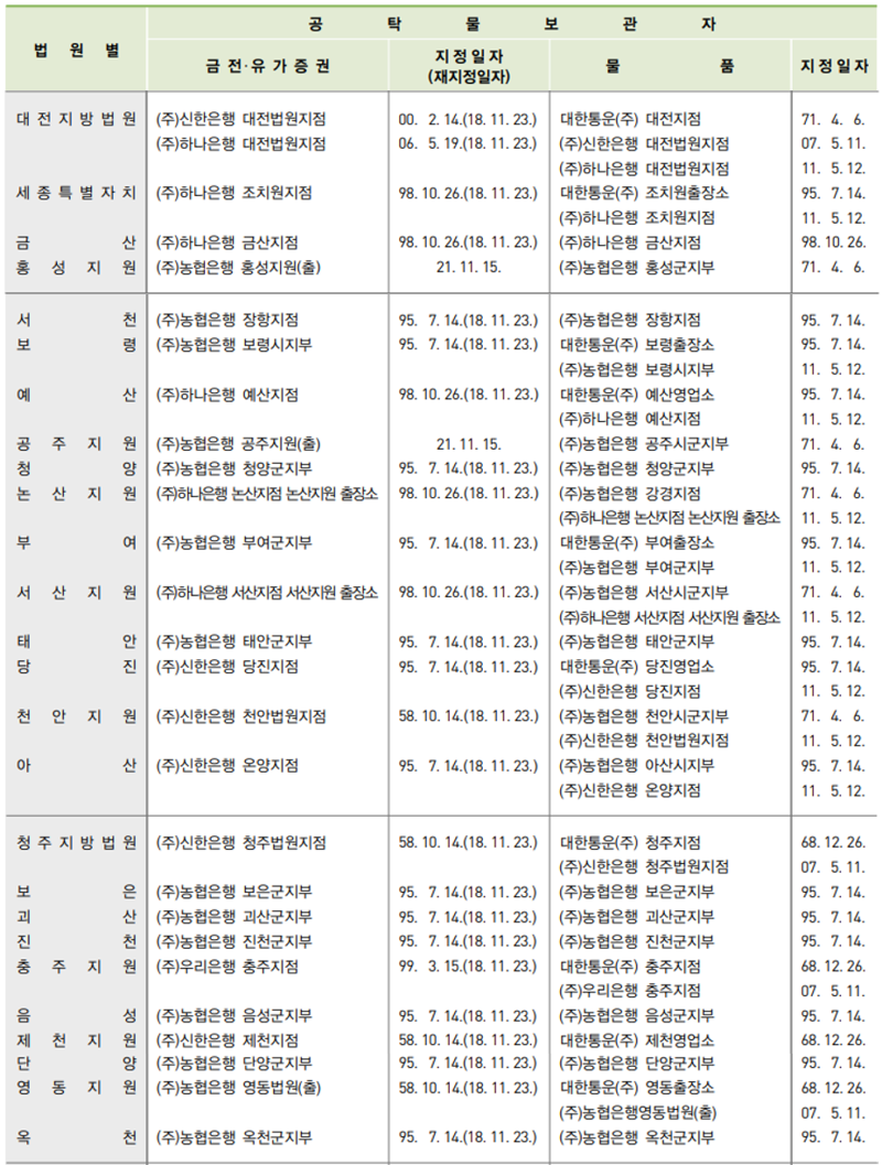 공탁물 보관자 지정현황. 출처=법원행정처