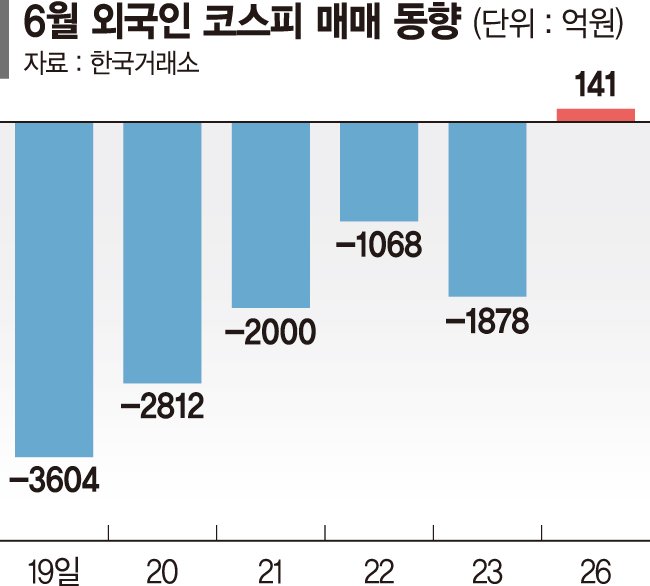 매물 쏟아내는 외국인, 기계·조선·반도체는 사들인다