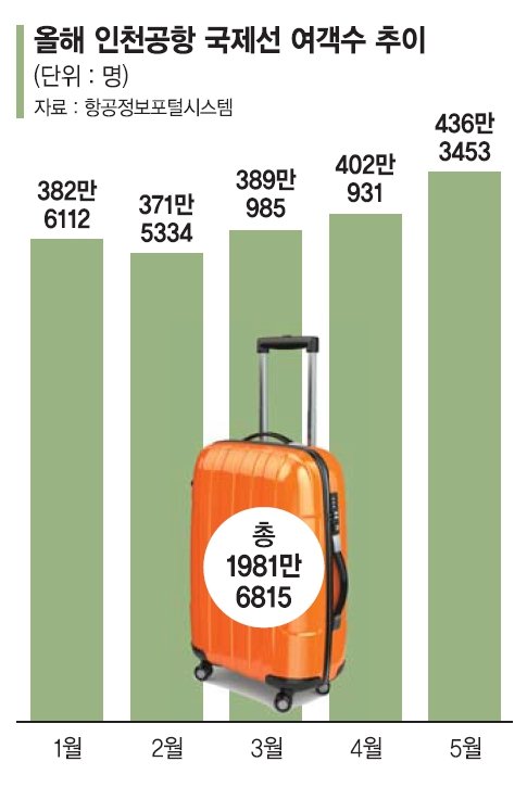 국제선 여객 2000만명 눈앞… 항공업계 힘차게 다시 비상 [한국경제, 폭풍을 넘어라 (해외시장 활로 모색하는 산업계  항공·조선·방산)]