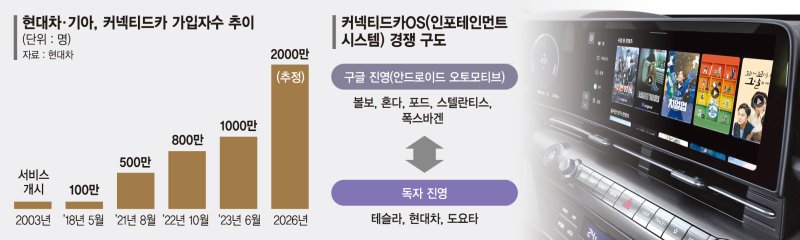 8년뒤 1800兆… 현대차·기아 글로벌 커넥티드카 영토 넓힌다