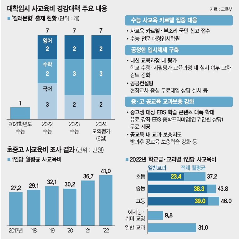 "공교육으론 못 푼다" 킬러문항 22개 공개… "판단기준 모호" [9년만에 나온 사교육 경감대책]