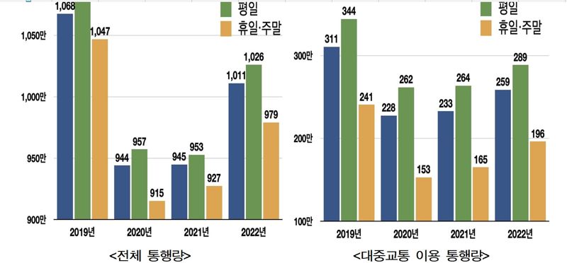 코로나19 해제 대도시권 광역 통행량 7% 증가