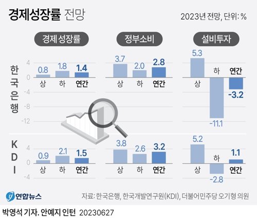 국금센터 하반기 경제 전망 "스태그플레이션 가능성, 통화정책 급변 유의해야"