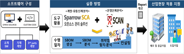 SW 공급망 보안 실증 사업 추진 체계도. 과기정통부 제공