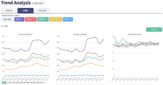 리서치기업 엠브레인, AI 기술기업 Post AI에 전략적 투자 진행