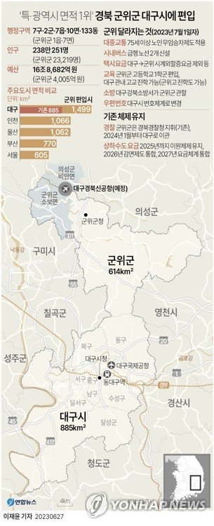 '경북도와 대구시 간 관할구역 변경에 관한 법률'이 다음 달 1일 공식 발효된다. 편입에 따른 가장 큰 변화는 대구의 기존 면적 885㎢에 군위군 면적 614㎢가 더해져 1499㎢로 전국 특·광역시 중 면적이 가장 넓은 도시가 된다.