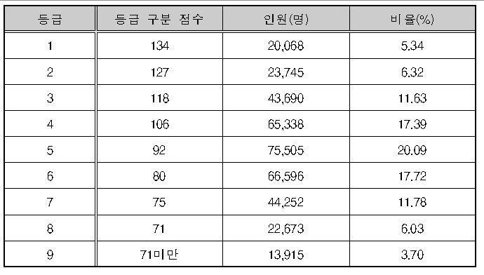 "8년만에 최고 난이도였다"...6월 모평 '불수학' 입증