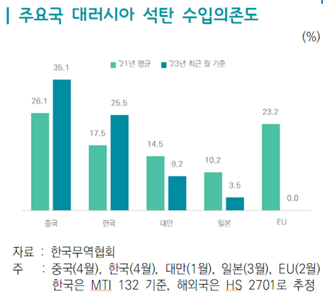 "EU·日은 러시아산 석탄 줄였는데 韓은 되레 증가...에너지 리스크↑" 무협