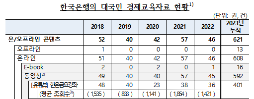자료=김한규 의원실, 한국은행. 평균 조회수는 유튜브 조회수 기준으로 당해연도 금요강좌 조회수를 평균한 것.