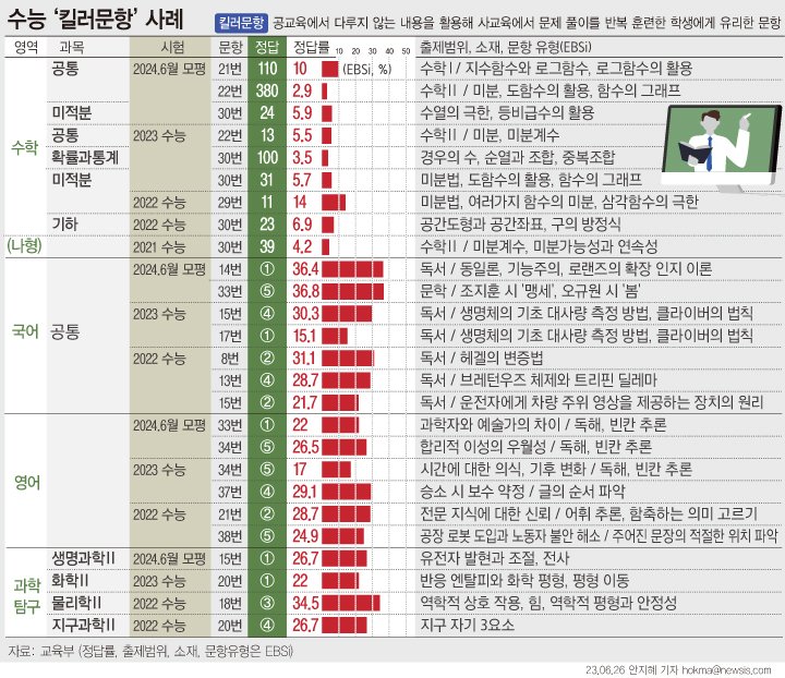 [서울=뉴시스] 교육부가 최근 3년 간의 수능과 지난 1일 모의평가에서 출제됐던 '킬러문항' 26개를 선별해 공개했다. 다만, 교육과정 위반 여부에 대해서는 '어려움이 있을 수 있다', '선행학습을 한 학생이 유리할 수 있다'는 식의 분석을 내놓아 이를 명확히 하지 않았다. (그래픽=안지혜 기자) hokma@newsis.com