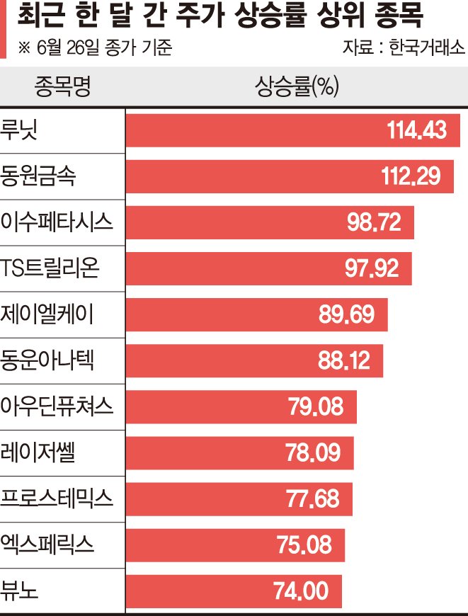 한달간 114% ‘쑥’… 의료AI株 상승세 심상찮네