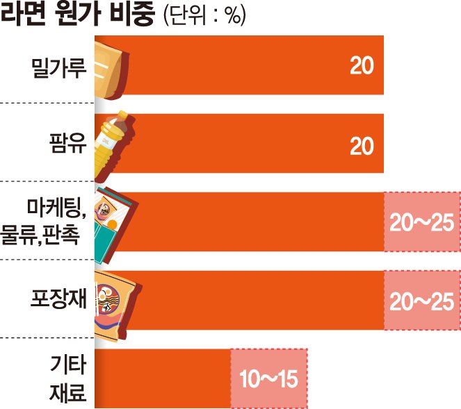 "밀가루값 내렸다고 라면값 내려라? 원가구조 살펴야"