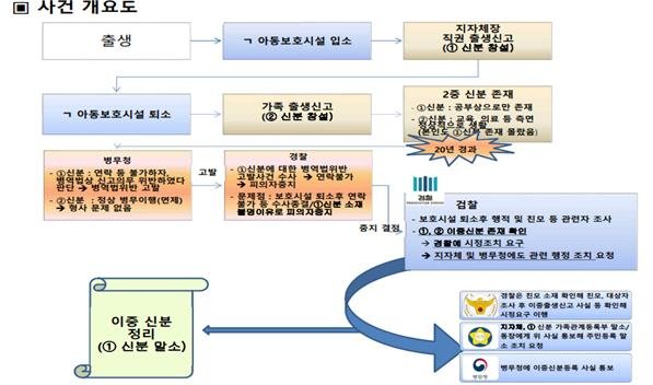 본인도 모르게 '이중신분'으로 산 20대...병역법 위반 조사 중 알았다