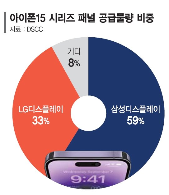 "아이폰15 패널 90% 공급"… 삼성D·LGD 실적 반등 초읽기