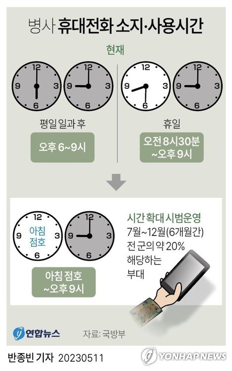 [그래픽] 병사 휴대전화 소지·사용시간 [그래픽] 병사 휴대전화 소지·사용시간 (서울=연합뉴스) 반종빈 기자 = 국방부는 11일 병사의 휴대전화 소지·사용 시간을 아침 점호 이후부터 오후 9시까지로 확대하는 방안에 대해 7월부터 12월까지 6개월 간 전 군의 약 20%에 해당하는 부대에서 시범 운영한다고 밝혔다. bjbin@yna.co.kr 페이스북 tuney.kr/LeYN1 트위터 @yonhap_graphics (끝)