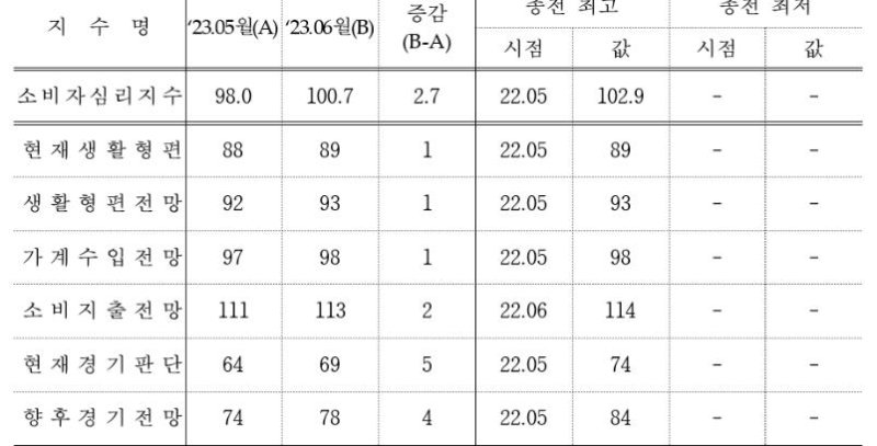 "경제 좀 나아질거야" 소비자심리지수 '낙관'으로 전환..13개월來 최고