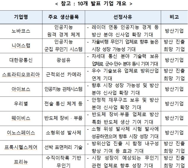 [fn마켓워치]성장금융·방사청·국기연, 방산 혁신기업 IR