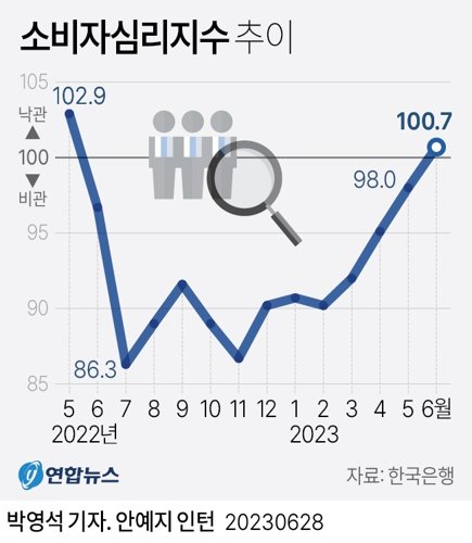 한국은행이 28일 발표한 '소비자동향조사' 결과에 따르면 6월 소비자심리지수(CCSI)는 100.7로 5월(98.0)보다 2.7p 올랐다. 4개월 연속 오름세일 뿐 아니라, 이 지수가 100을 웃돈 것은 지난해 5월(102.9) 이후 13개월 만에 처음이다. 연합뉴스.