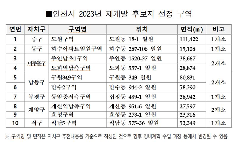 인천시 자료 제공