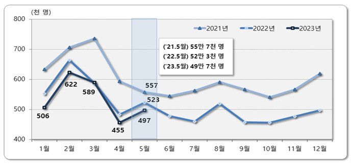 최근 3년간 인구이동, 5월 기준 /사진=통계청