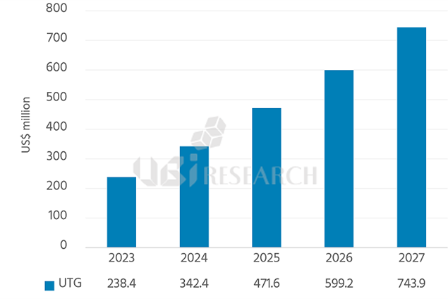 초박막유리(UTG) 시장 전망 추정치. 유비리서치 제공
