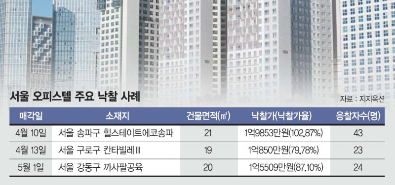 "빌라보단 오피스텔"… 소액 투자자, 오피스텔 경매로 몰린다