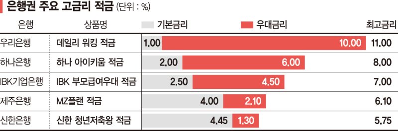 청년 아니라도 괜찮아… 은행 고금리 특판 있으니깐