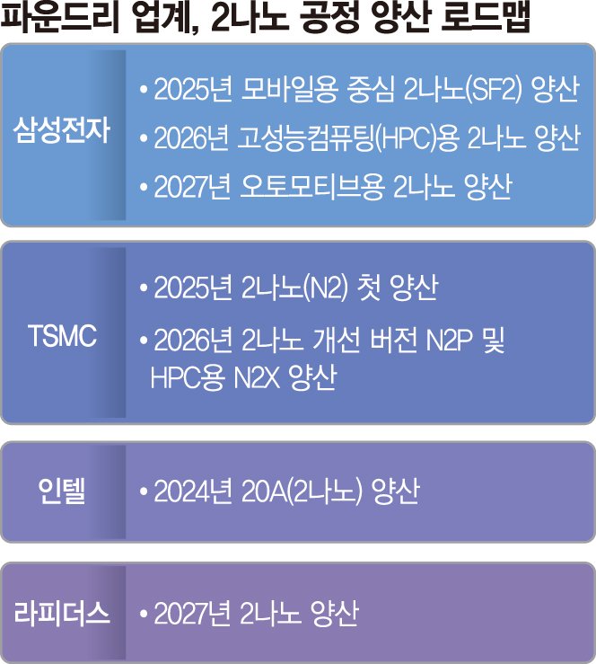 "2나노부터 삼성이 주도"… 기술 우위로 수율 안정화 자신 [삼성, 파운드리 승부수 던졌다]