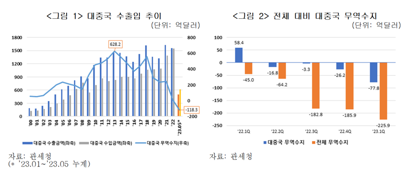 中 '수출 효자국'은 옛말…1년간 쌓인 대중 무역적자만 22조원