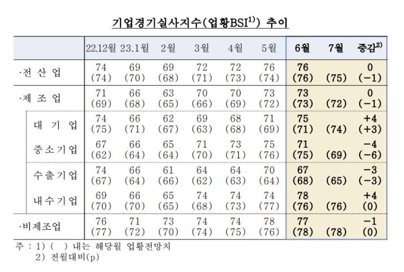 제조업 체감 경기는? 대기업 '웃고' 중소기업 '울고'.. 경제심리는 반등