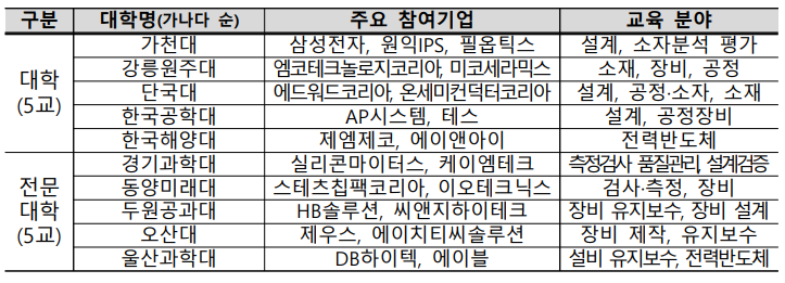 강원 반도체 전문인력 양성 '탄력'..강릉원주대, 교육부 부트캠프사업 선정