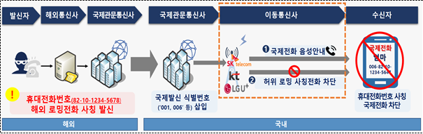 "보이스피싱 꼼짝마".. 7월부터 국제전화 오면 음성으로 안내