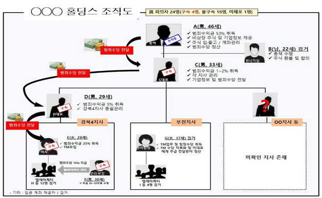 리딩 사기 조직의 조직도/사진=서울 마포경찰서 제공