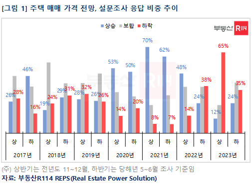 "하반기 주택가격 10명 중 4명 '보합' 전망"