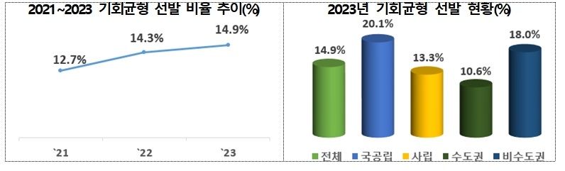 올해 4년제 대학 입학생 중 15%는 '기회균형선발'로 입학해