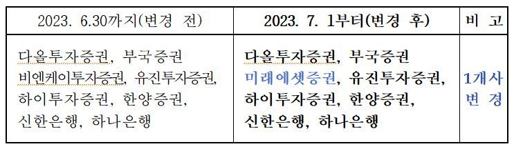 하반기 CP 최종호가수익률 보고사, BNK 대신 미래에셋