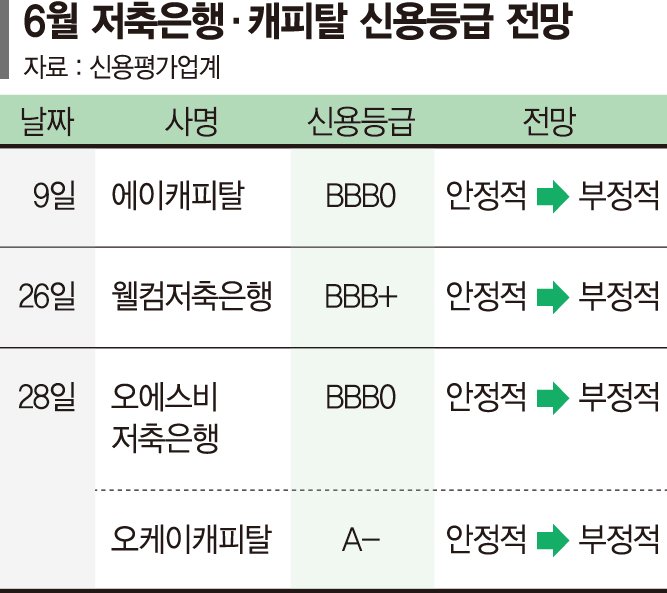 부동산PF 리스크 커진 저축은행·캐피털… 등급전망 줄하향