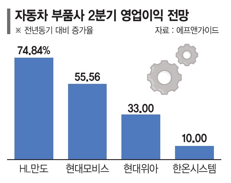 완성차업계 호실적 올라탄 車부품사...2분기 영업익 두자릿수 껑충