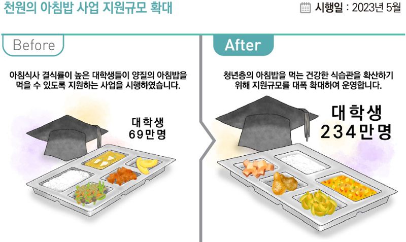 [하반기 이렇게 달라집니다] 아침밥 먹는 대학생 234만명까지...수산물 원산지 표시도 확대