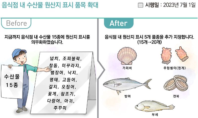 [하반기 이렇게 달라집니다] 아침밥 먹는 대학생 234만명까지...수산물 원산지 표시도 확대