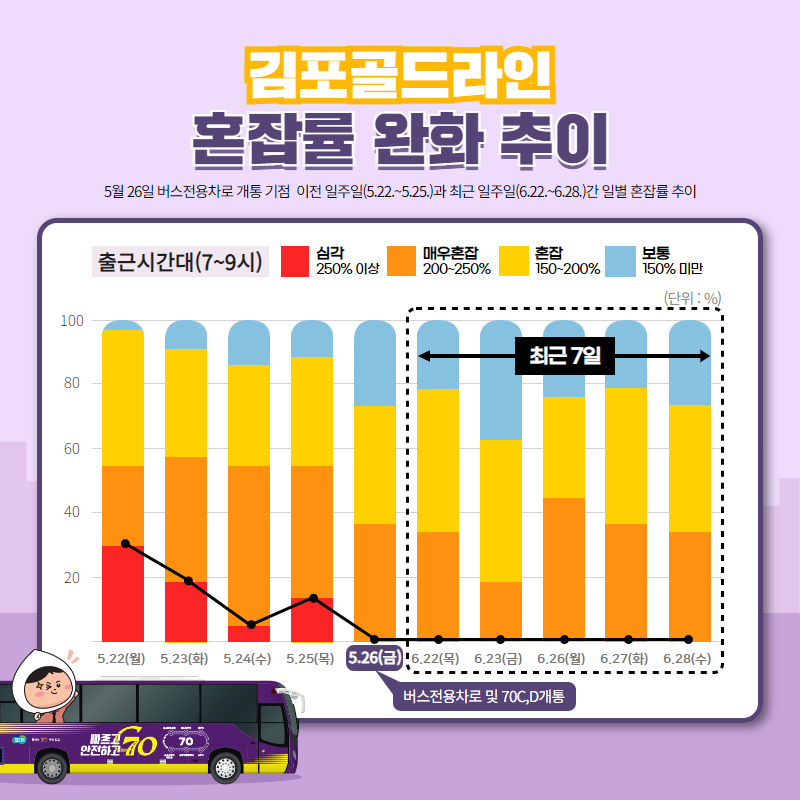 버스전용차로 효과? 김포골드라인 혼잡률 242%→200% 완화