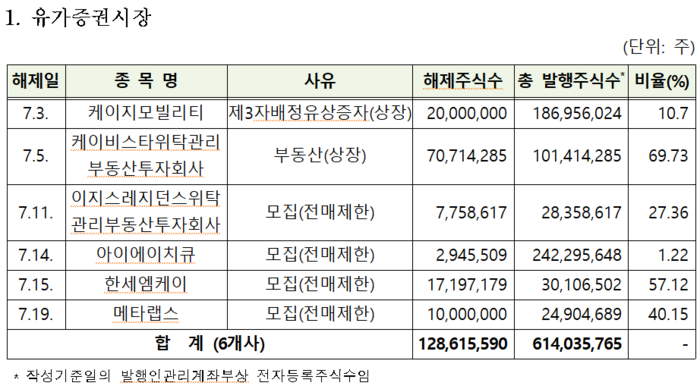 7월 유가증권시장 의무보유등록 해제 종목. 한국예탁결제원 제공