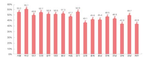 《 시도별 여성공무원 비율(2022년말 기준, 단위:%) 》 자료=행정안전부