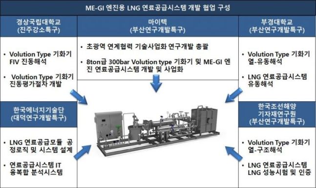 ▲연구개발 개요 및 기관별 역할./제공=부산시